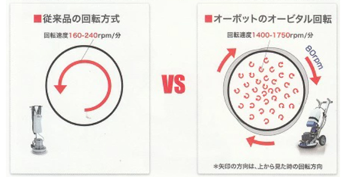 従来品とオーボットのオービタル回転