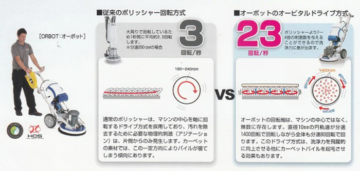 従来のポリッシャー回転方式と、オービットのオービタルドライブ方式